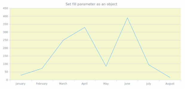anychart.core.grids.Linear.fill set asObj created by AnyChart Team