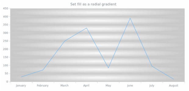 anychart.core.grids.Linear.fill set asRadial created by AnyChart Team