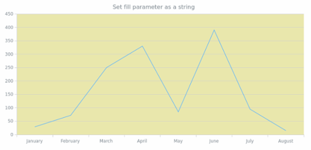 anychart.core.grids.Linear.fill set asString created by AnyChart Team
