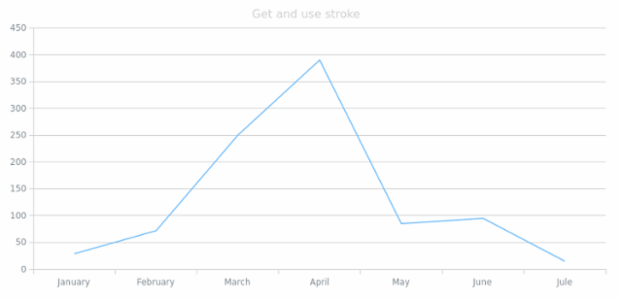 anychart.core.grids.Linear.stroke get created by AnyChart Team