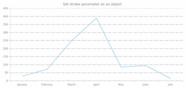 anychart.core.grids.Linear.stroke set asObj created by AnyChart Team