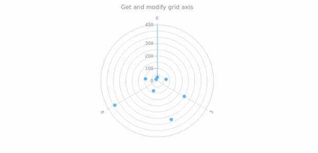 anychart.core.grids.Polar.axis get created by AnyChart Team