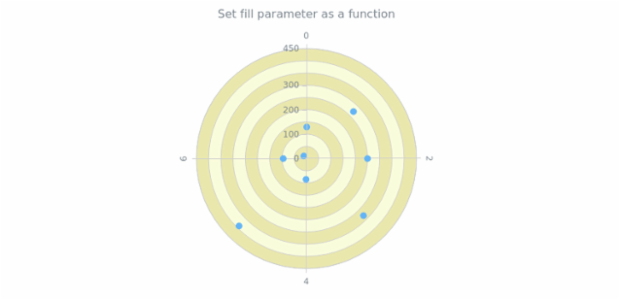 anychart.core.grids.Polar.fill set asFunc created by AnyChart Team