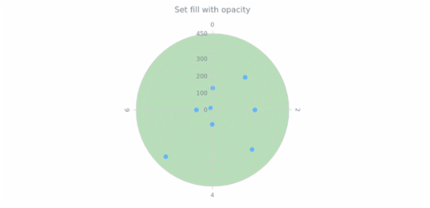 anychart.core.grids.Polar.fill set asOpacity created by AnyChart Team
