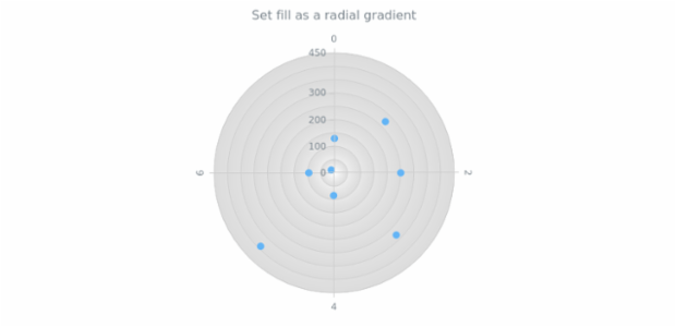 anychart.core.grids.Polar.fill set asRadial created by AnyChart Team
