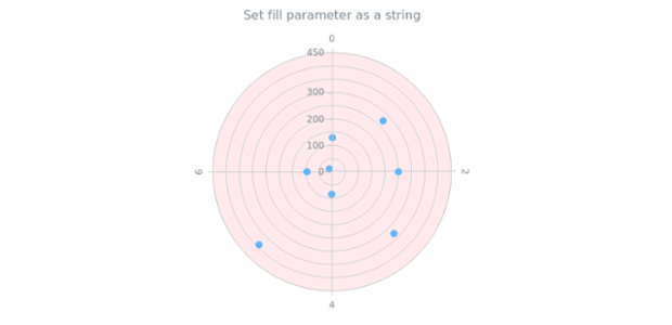 anychart.core.grids.Polar.fill set asString created by AnyChart Team