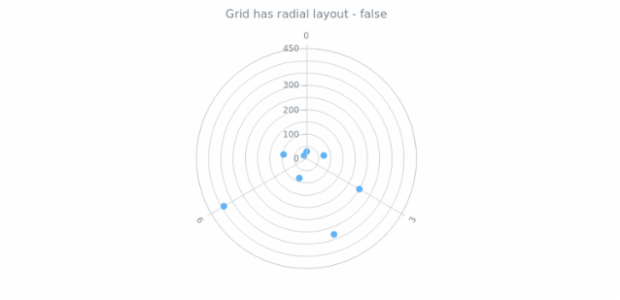 anychart.core.grids.Polar.isRadial created by AnyChart Team