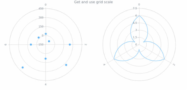 anychart.core.grids.Polar.xScale get created by AnyChart Team