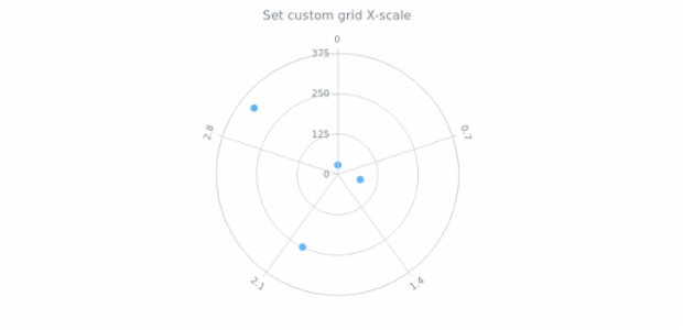 anychart.core.grids.Polar.xScale set created by AnyChart Team