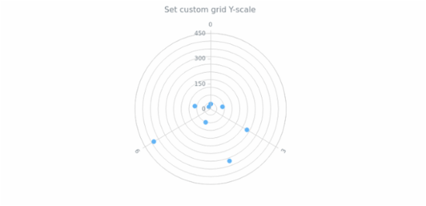 anychart.core.grids.Polar.yScale set created by AnyChart Team
