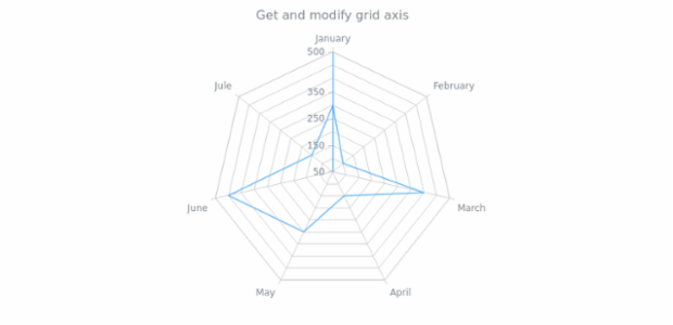 anychart.core.grids.Radar.axis get created by AnyChart Team