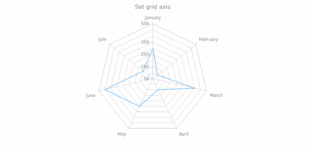 anychart.core.grids.Radar.axis set created by AnyChart Team