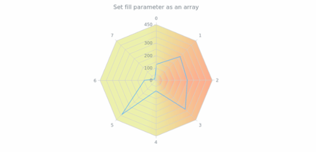 anychart.core.grids.Radar.fill set asArray created by AnyChart Team