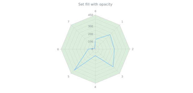 anychart.core.grids.Radar.fill set asOpacity created by AnyChart Team