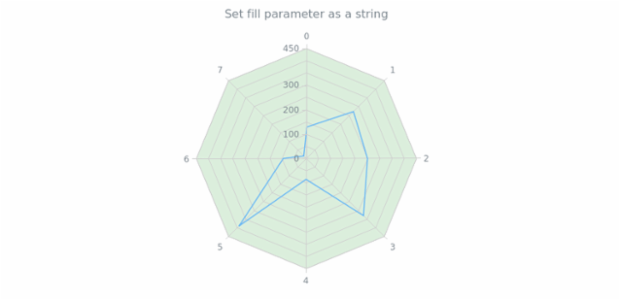 anychart.core.grids.Radar.fill set asString created by AnyChart Team