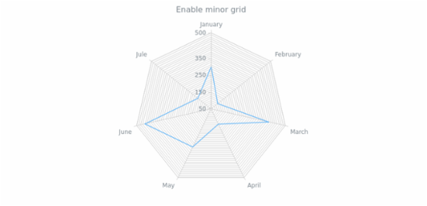 anychart.core.grids.Radar.isMinor set created by AnyChart Team