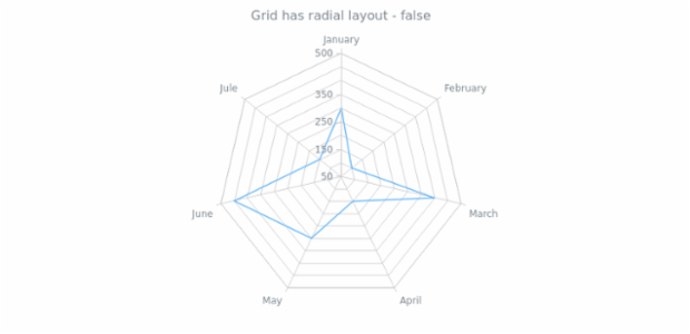anychart.core.grids.Radar.isRadial created by AnyChart Team