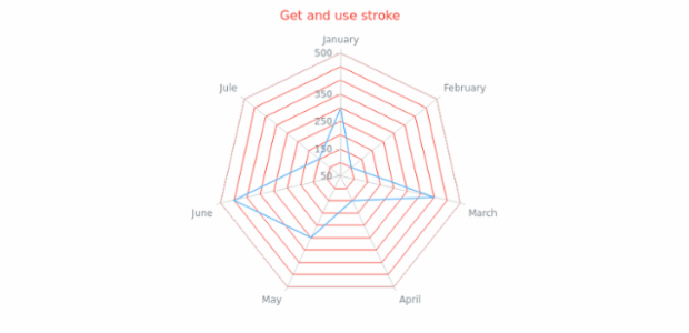 anychart.core.grids.Radar.stroke get created by AnyChart Team