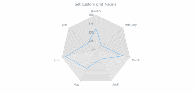 anychart.core.grids.Radar.yScale set created by AnyChart Team
