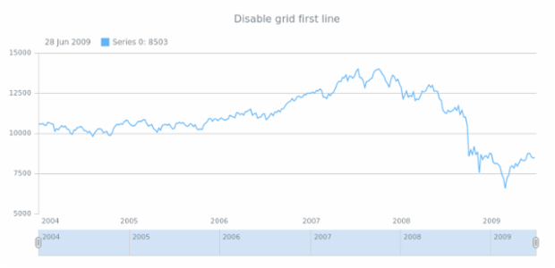 anychart.core.grids.Stock.drawFirstLine set created by AnyChart Team