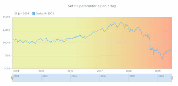 anychart.core.grids.Stock.fill set asArray created by AnyChart Team