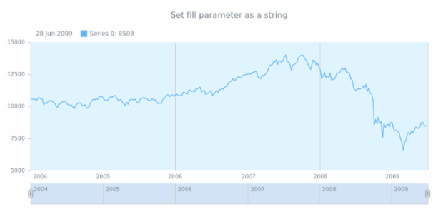 anychart.core.grids.Stock.fill set asString created by AnyChart Team