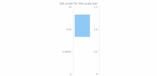 anychart.core.linearGauge.ScaleBar.scale set created by AnyChart Team