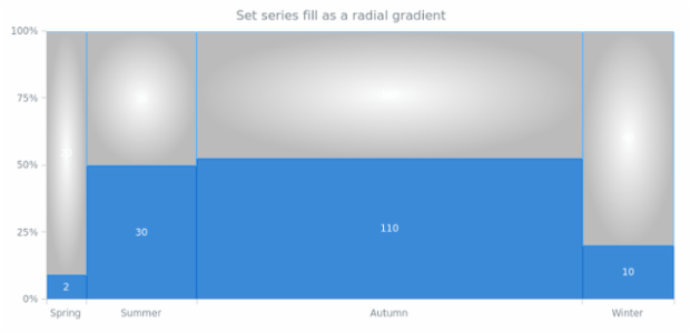 anychart.core.mekko.series.Mekko.fill set asRadial created by AnyChart Team