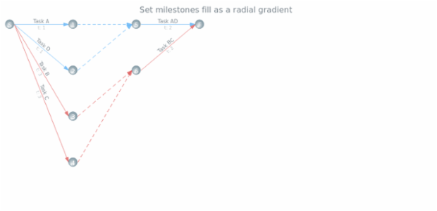 anychart.core.pert.Milestones.fill set asRadial created by AnyChart Team