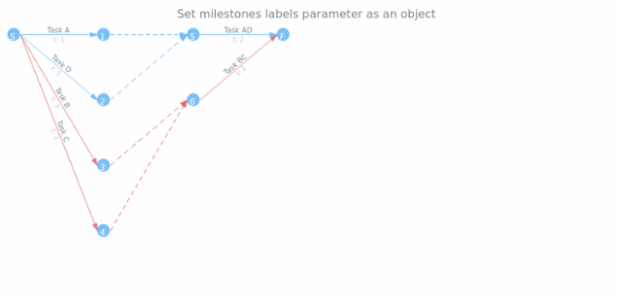 anychart.core.pert.Milestones.labels set asObject created by AnyChart Team
