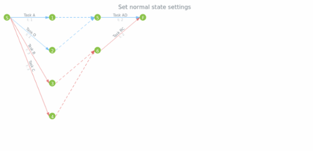 anychart.core.pert.Milestones.normal set created by AnyChart Team