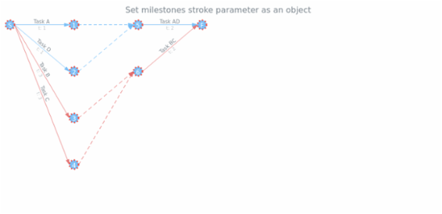 anychart.core.pert.Milestones.stroke set asObj created by AnyChart Team