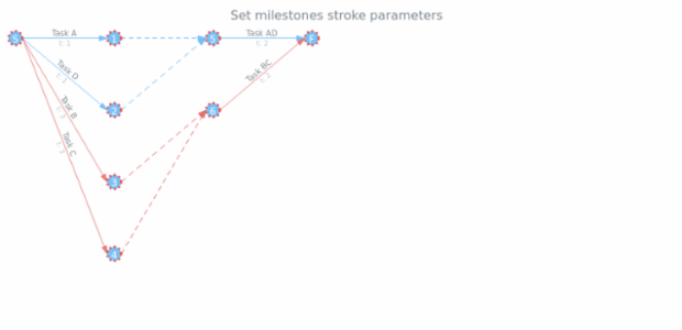 anychart.core.pert.Milestones.stroke set created by AnyChart Team