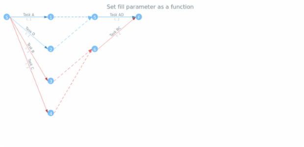 anychart.core.pert.Tasks.fill set asFunc created by AnyChart Team