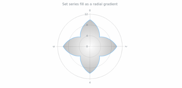 anychart.core.polar.series.Area.fill set asRadial created by AnyChart Team