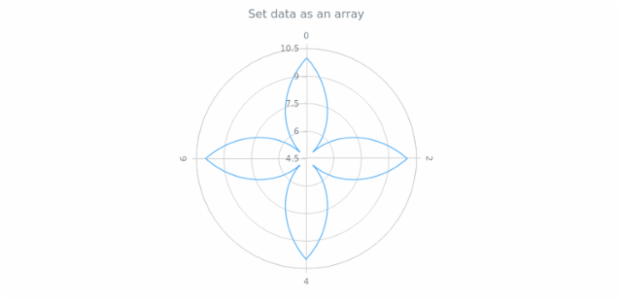 anychart.core.polar.series.Base.data set asArray created by AnyChart Team
