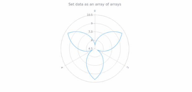 anychart.core.polar.series.Base.data set asArrayofArrays created by AnyChart Team