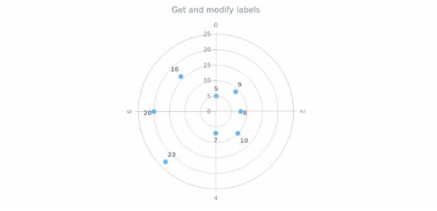 anychart.core.polar.series.Base.labels get created by AnyChart Team