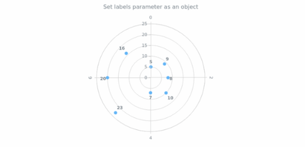 anychart.core.polar.series.Base.labels set asObj created by AnyChart Team