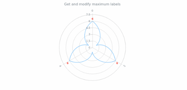 anychart.core.polar.series.Base.maxLabels get created by AnyChart Team