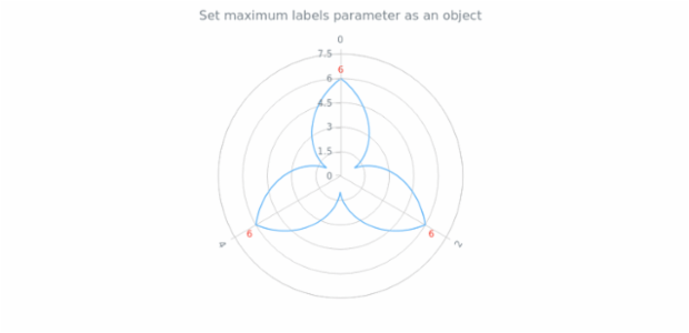 anychart.core.polar.series.Base.maxLabels set asObj created by AnyChart Team