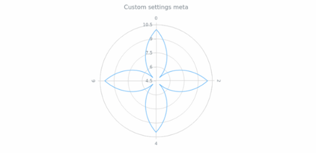 anychart.core.polar.series.Base.meta created by AnyChart Team