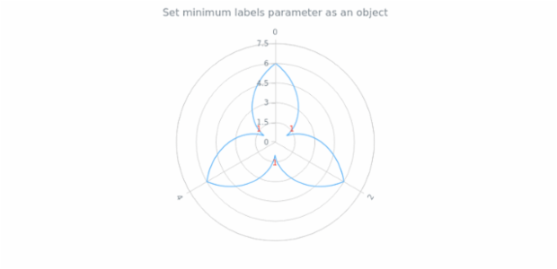 anychart.core.polar.series.Base.minLabels set asObj created by AnyChart Team