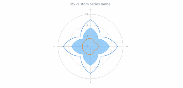 anychart.core.polar.series.Base.name get created by AnyChart Team