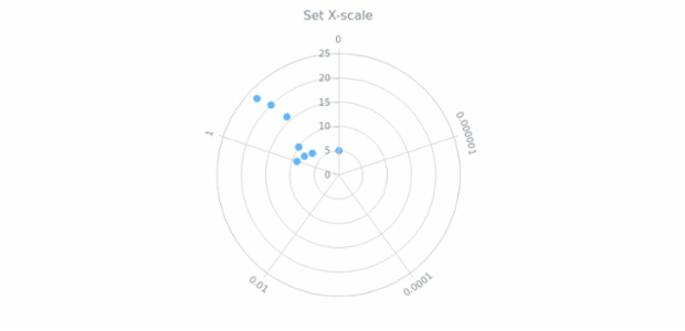 anychart.core.polar.series.Base.xScale set created by AnyChart Team