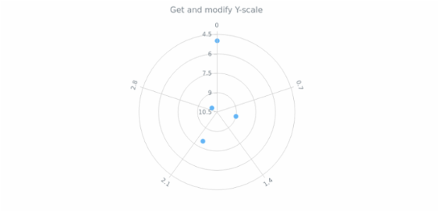 anychart.core.polar.series.Base.yScale get created by AnyChart Team