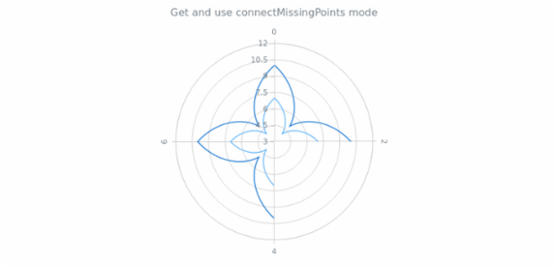 anychart.core.polar.series.ContinuousBase.connectMissingPoints get created by AnyChart Team