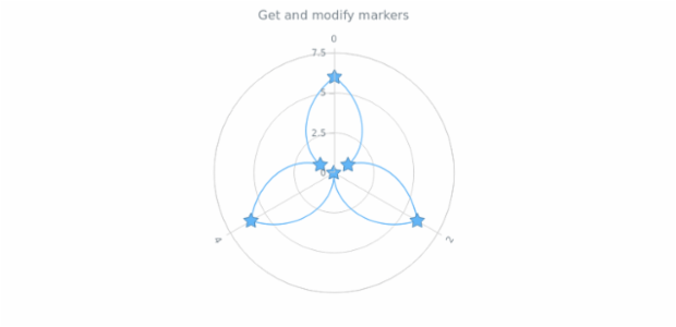 anychart.core.polar.series.ContinuousBase.markers get created by AnyChart Team
