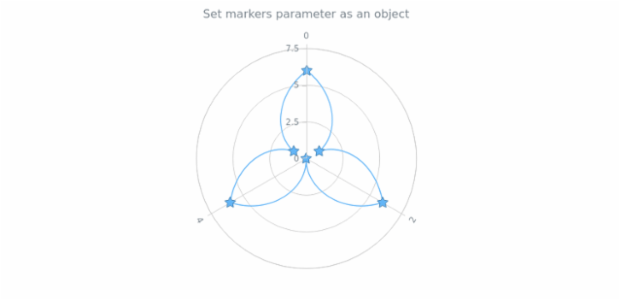 anychart.core.polar.series.ContinuousBase.markers set asObj created by AnyChart Team