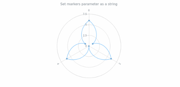 anychart.core.polar.series.ContinuousBase.markers set asString created by AnyChart Team